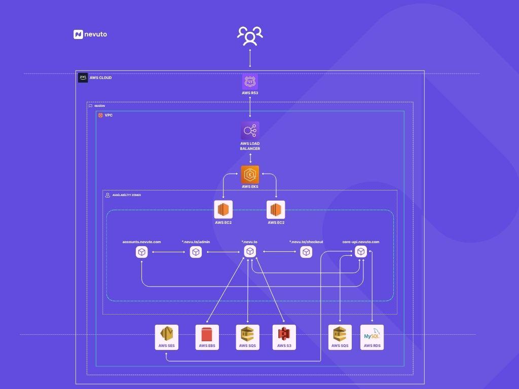 Inside Nevuto's AWS Architecture